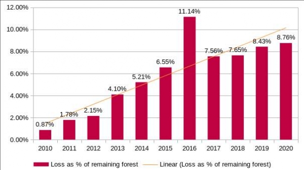 2010-2020 년 사이의 연도별 산림 유실 비율(%). 2014 년 12 월, REDD+ 시범사업이 개시된 후 산림 유실이 지속적으로 상승하고 있음. 2016 년에는 사업구역 경계면에 위치한 프레이랑 국립공원이 지정되면서 토지 강탈과 벌채가 집중적으로 이뤄진 것으로 보임